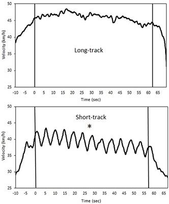 Differences in Muscle Oxygenation, Perceived Fatigue and Recovery between Long-Track and Short-Track Speed Skating